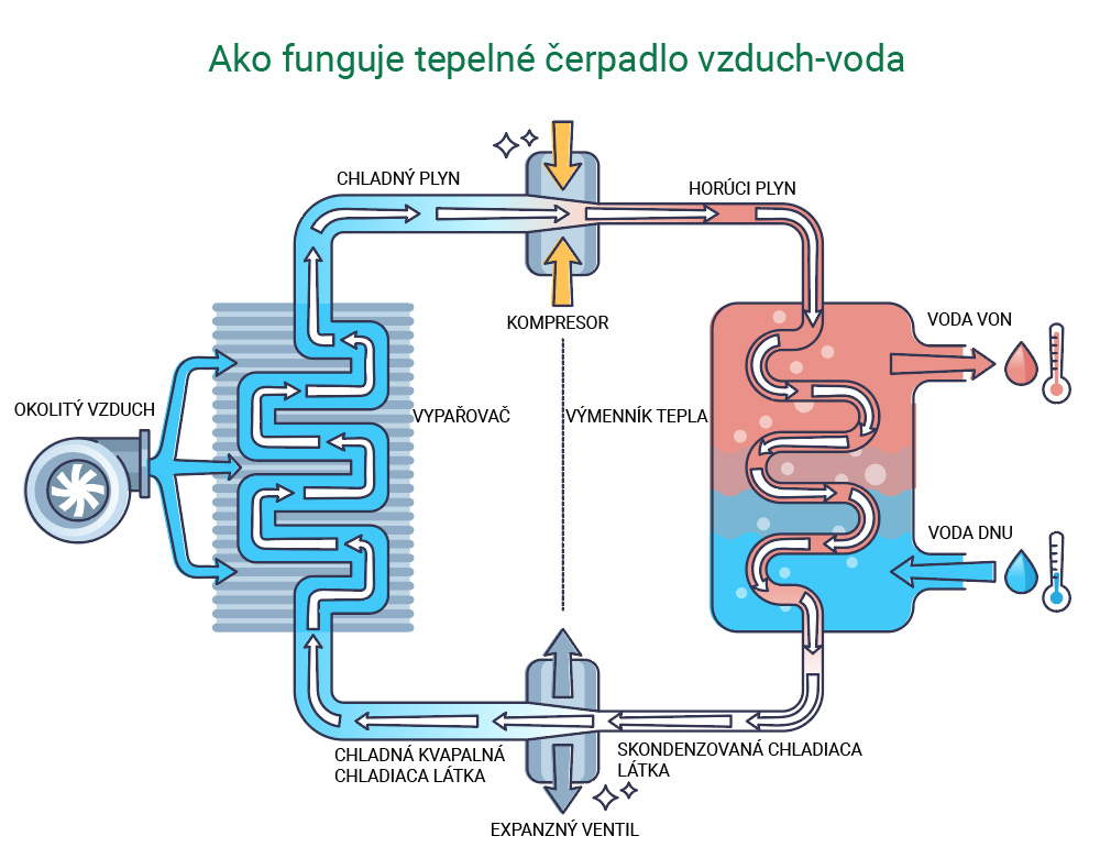 Schéma práce tepelného čerpadla